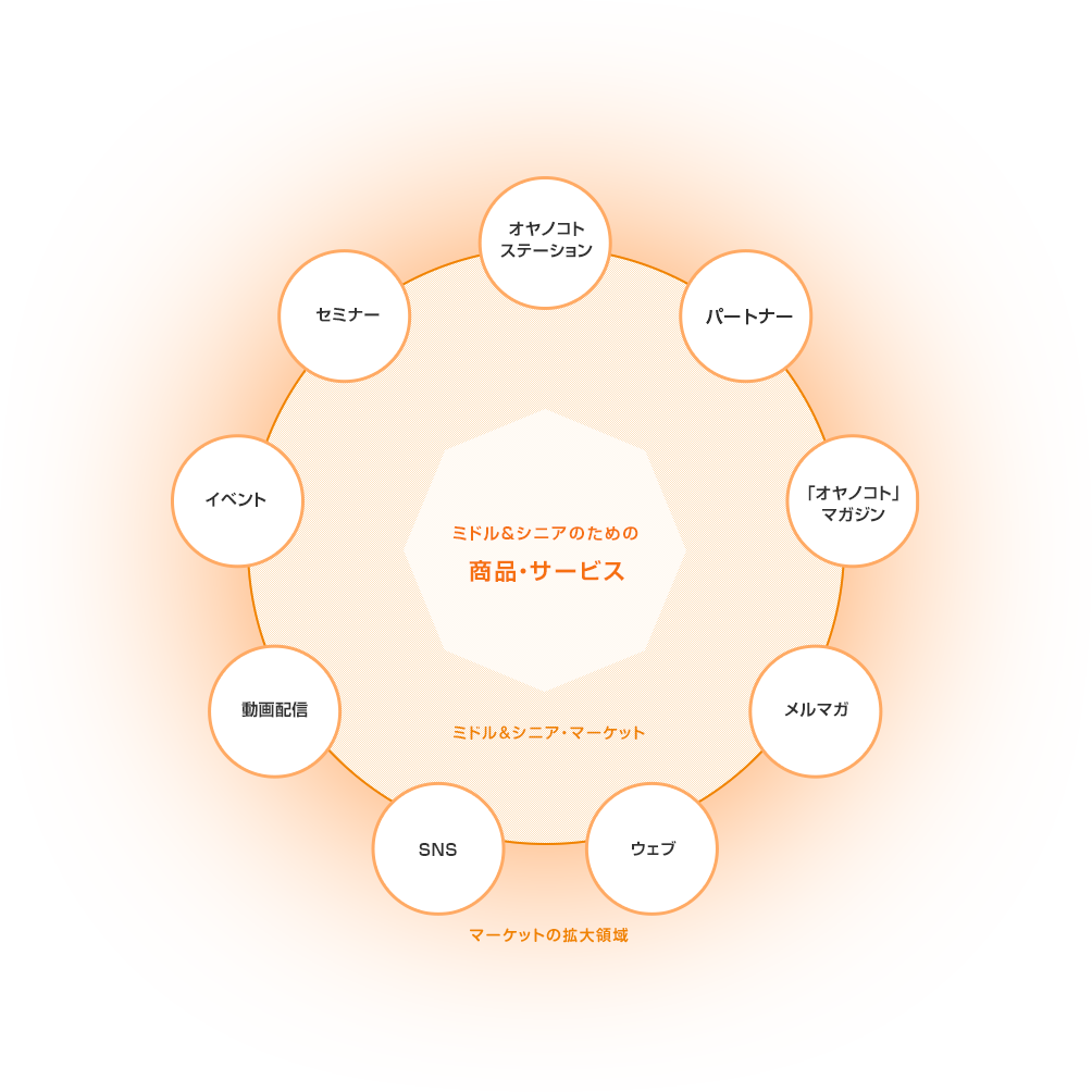 当社が構築した「消費を動かす」プラットフォーム