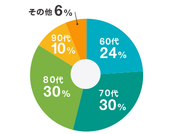 閲覧者の親の年齢